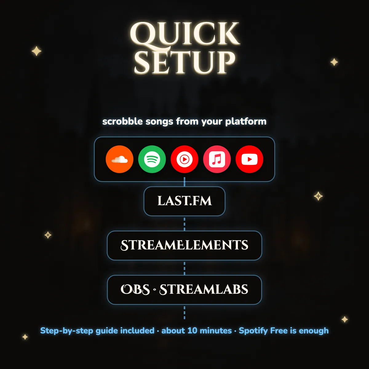 Three-step setup